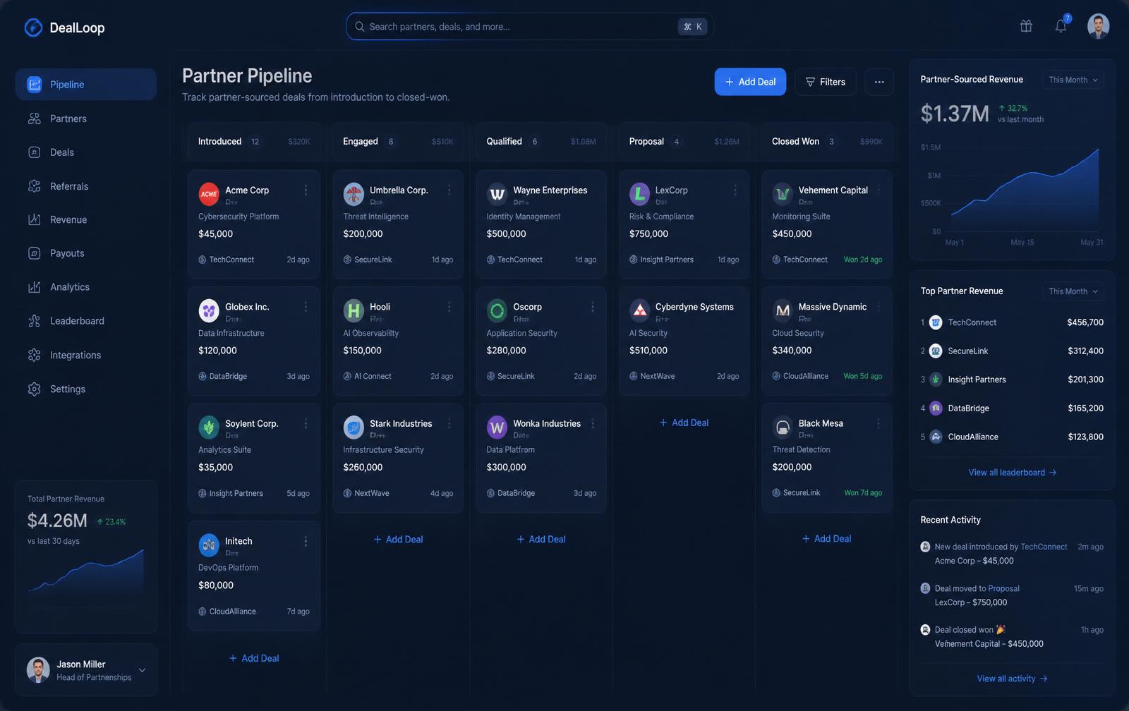 DealLoop partner dashboard showing 142 active partners and €4.6M partner pipeline